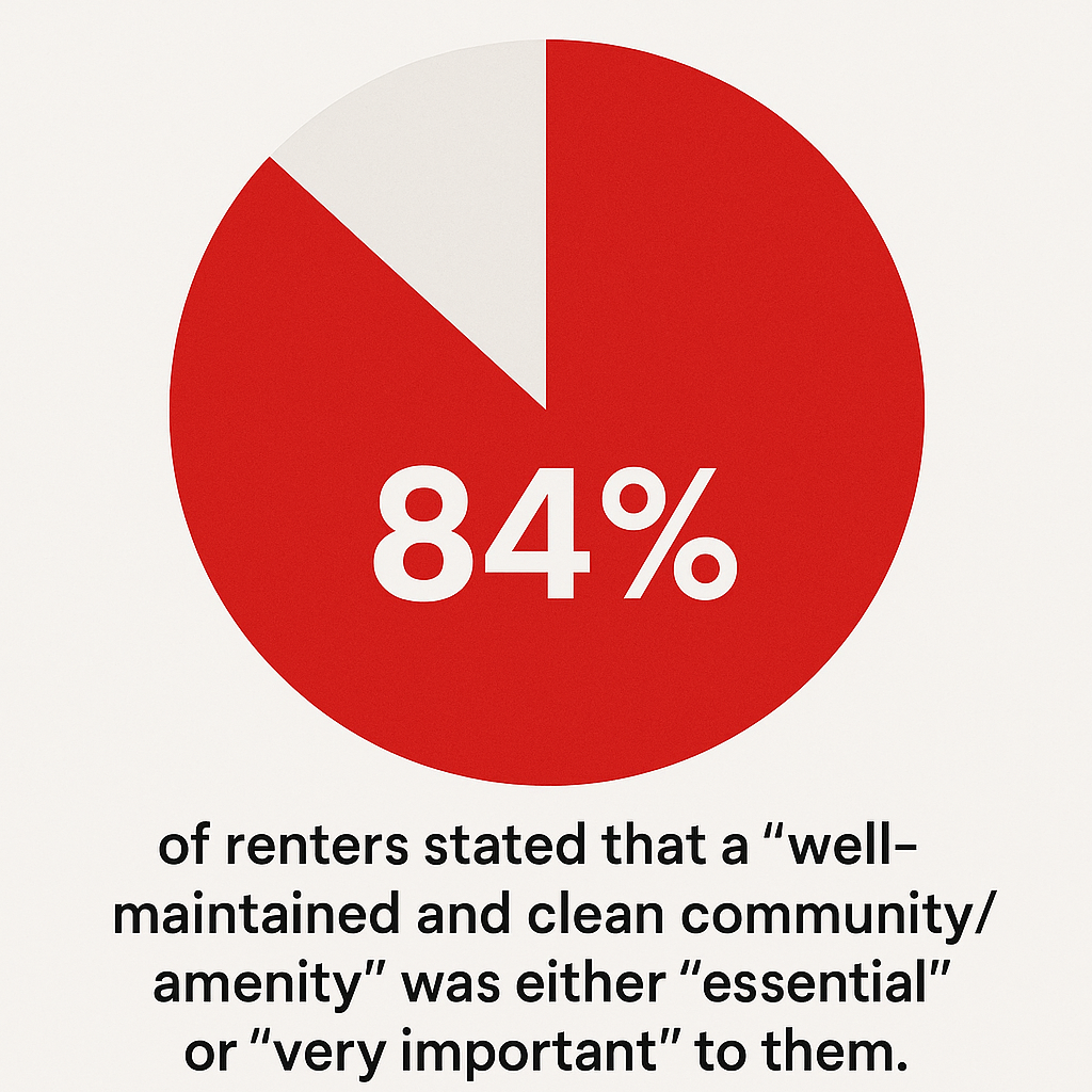 84% of renters state a well-maintained and clean community are essential or very important to them